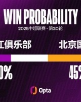 浙江本季下半场补时阶段攻入8球 自2012年以来第2多&amp;仅次24年国安
